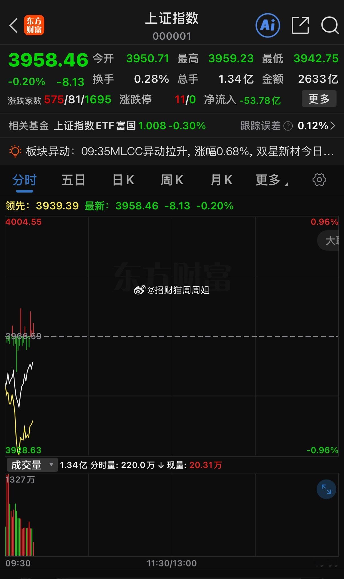 现在大盘我个人觉得大概会有两种走势:第一种，今天突破250日线，明天回调第二种，