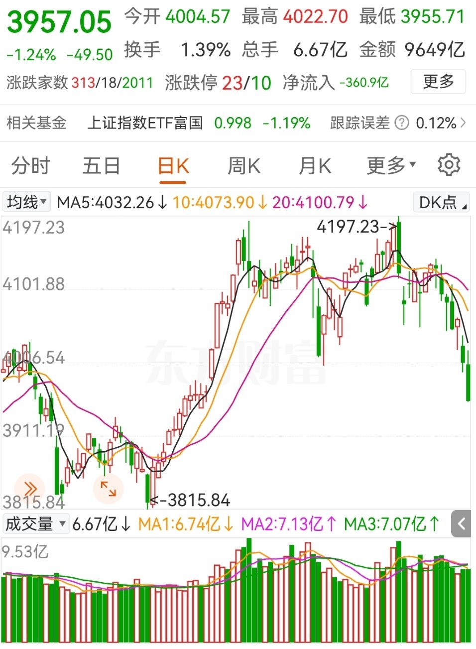 接下来两到三天，我认为都是安全区间，今天就算走势最弱，最多也就是一根长下影线阴线