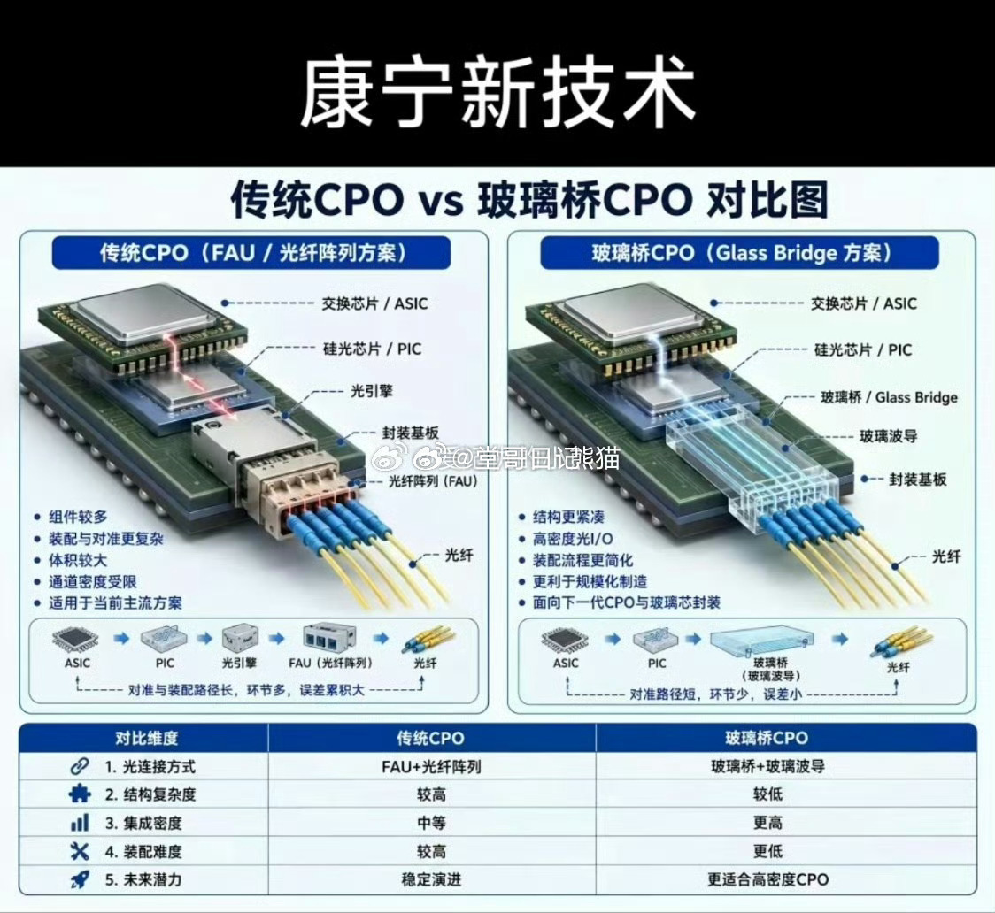 传统cpo vs 玻璃桥cpo玻璃封装？ 