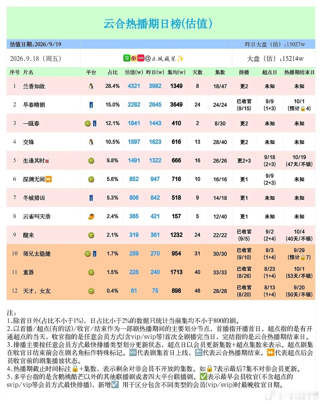 止风吹 26年 9/17云合估值：兰香如故新高突破4000万，早春晴朗集均来到了