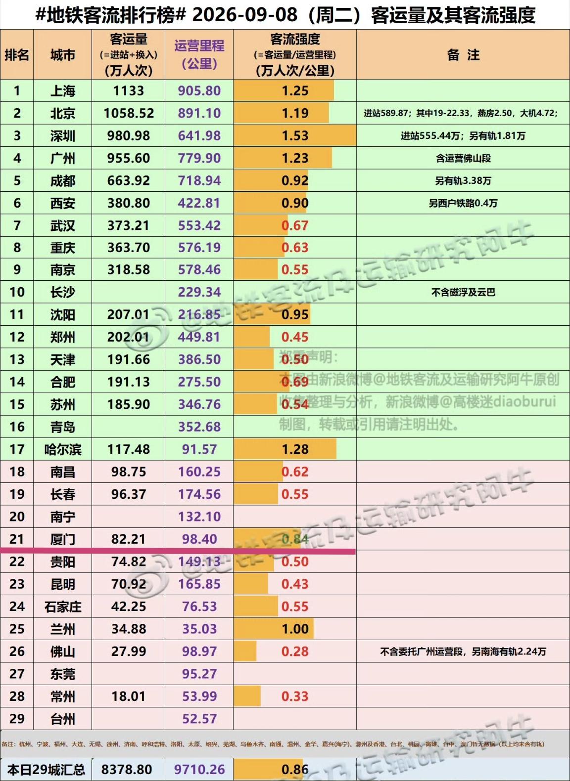【9月8日（周二），厦门地铁客流完成82.21万人次，排位是全国21位】

进入