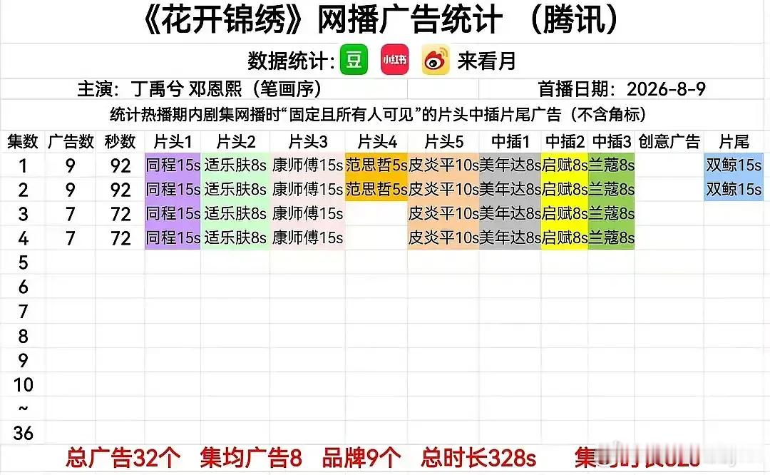 花开锦绣开局9广，看来资方赞助商都很看好啊