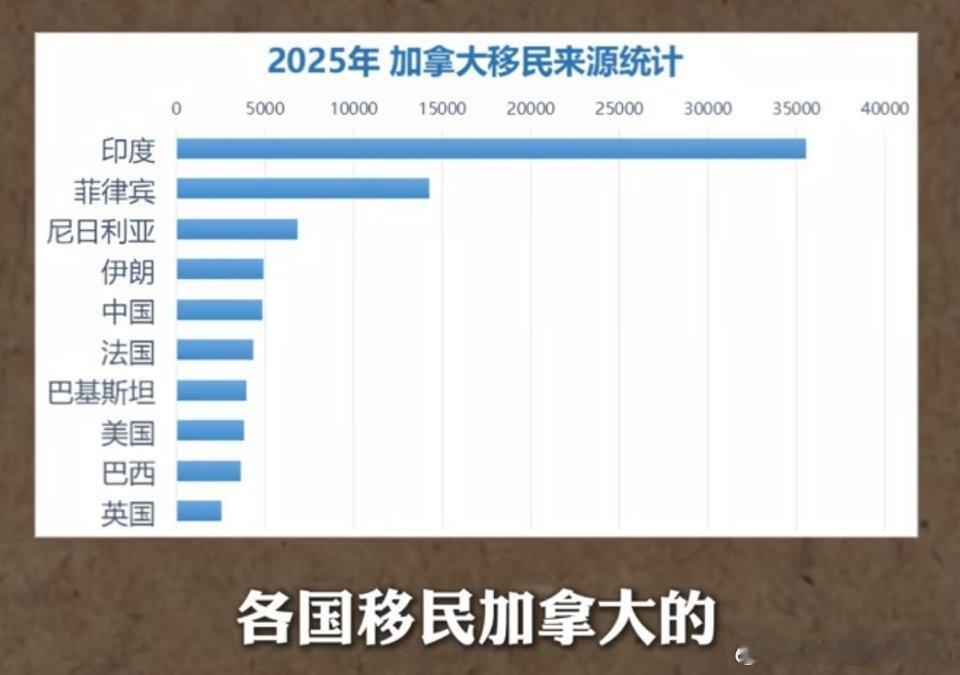 网图：2025年各国移民加拿大的人数统计。 ​​​