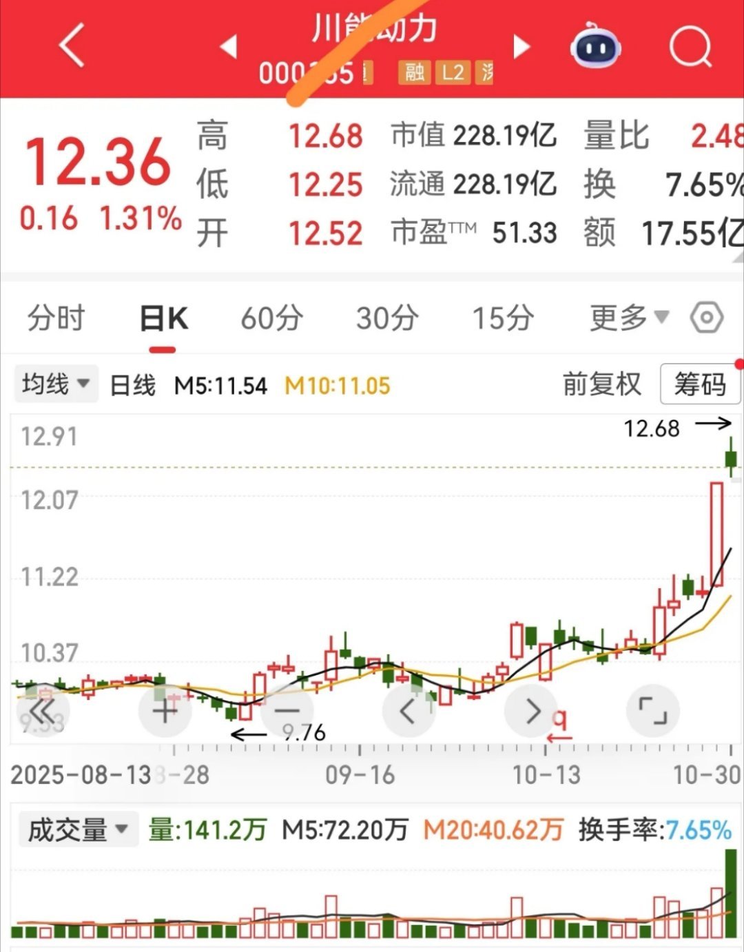 放量假阴线操作：抓洗盘机会，等次日确认 放量假阴线的核心是“假跌真涨”，属强势洗