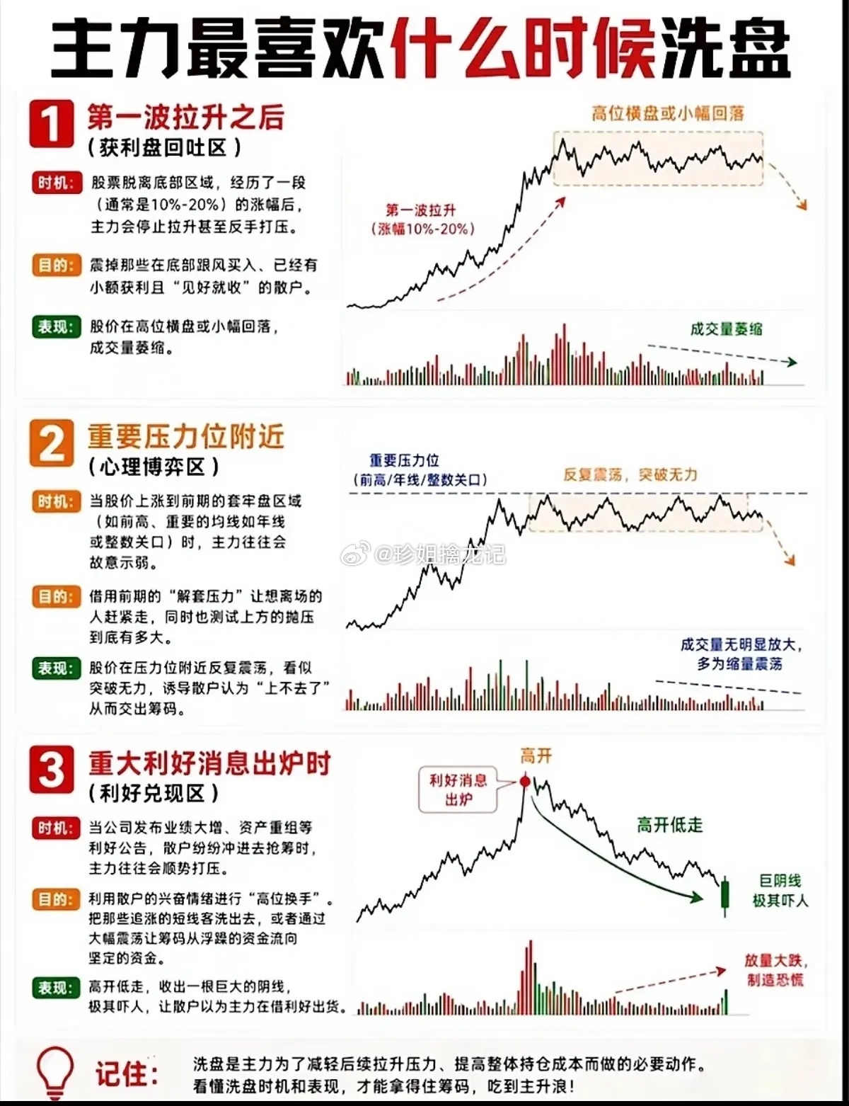 一跌就慌着割肉？分清洗盘与出货，才能拿住主升浪 