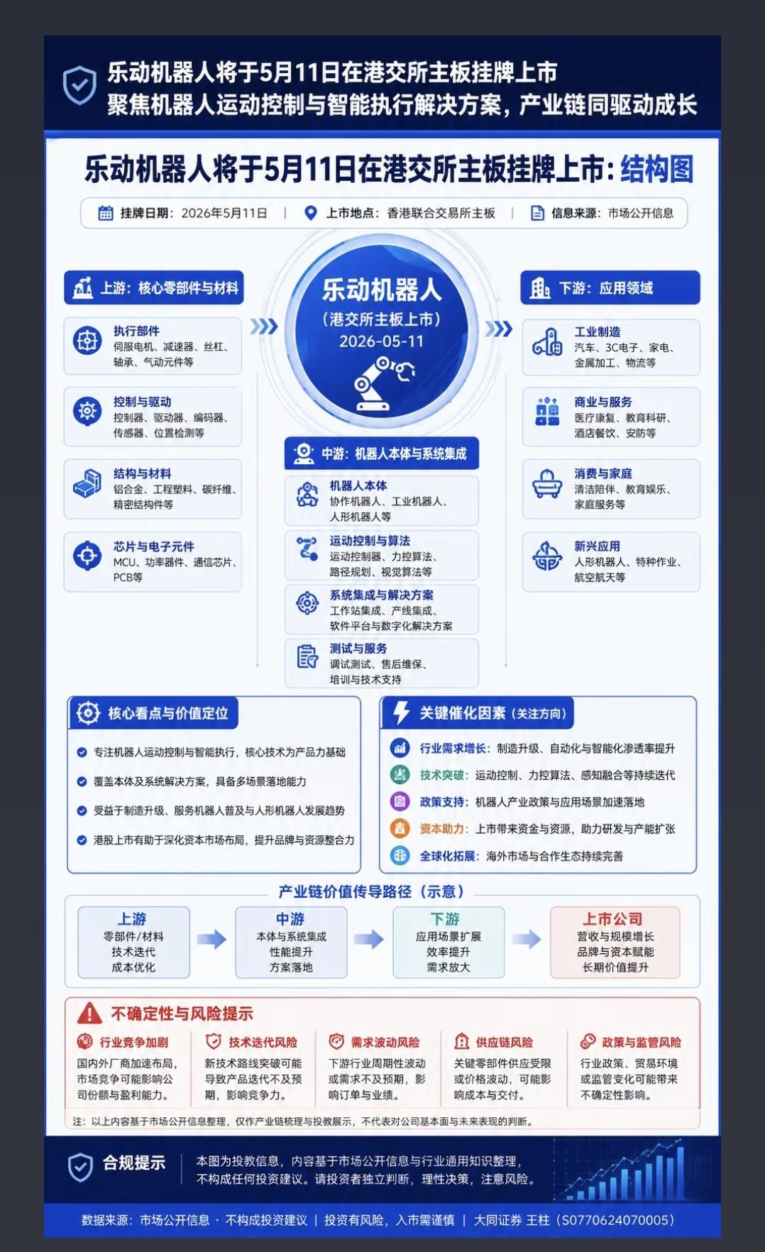 5.11周一  乐动机器人，港交所挂牌上市！

相关核心龙头关联股：
1.上游核