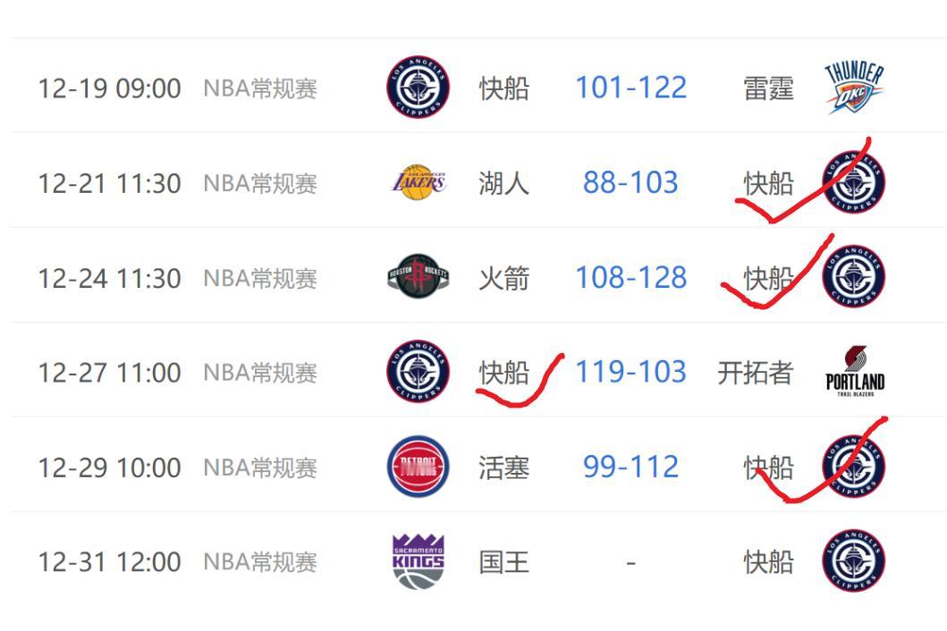 快船现在也开始有赢球气质了，场上空间有了，进攻顺了，就连防守也有韧性了，最近的四