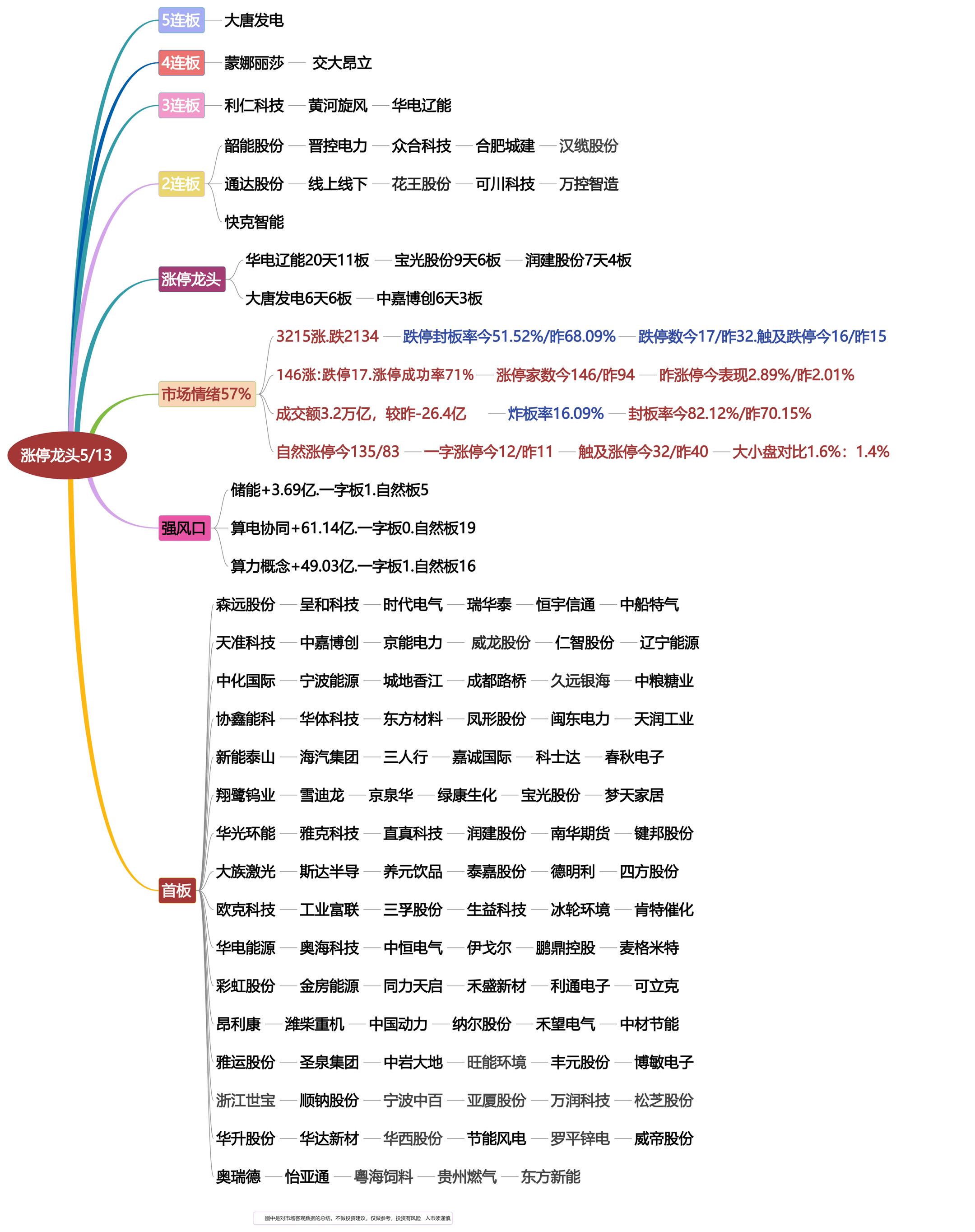 5月13日涨停龙头复盘！