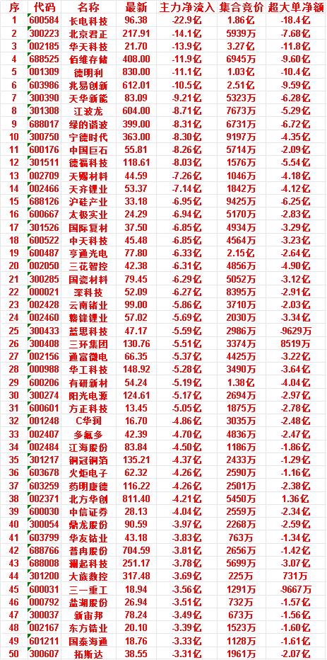 7月8日尾盘30分钟，主力资金卖出的50名单！

三一重工：净流入 -3.56亿