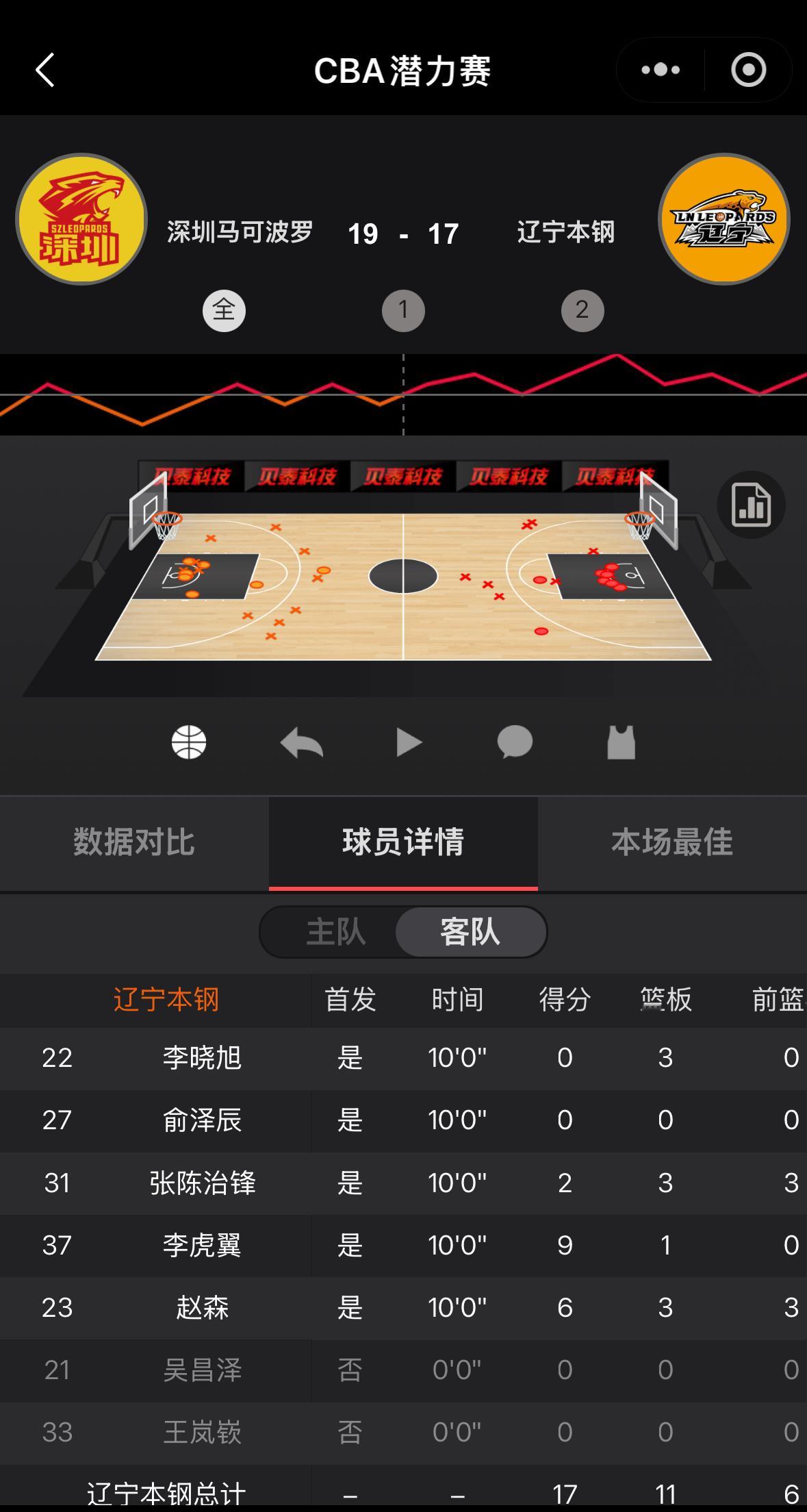 等等！二哥今晚打潜力赛了！！！！上场10分钟，没有出手，得到3篮板辽宁男篮
