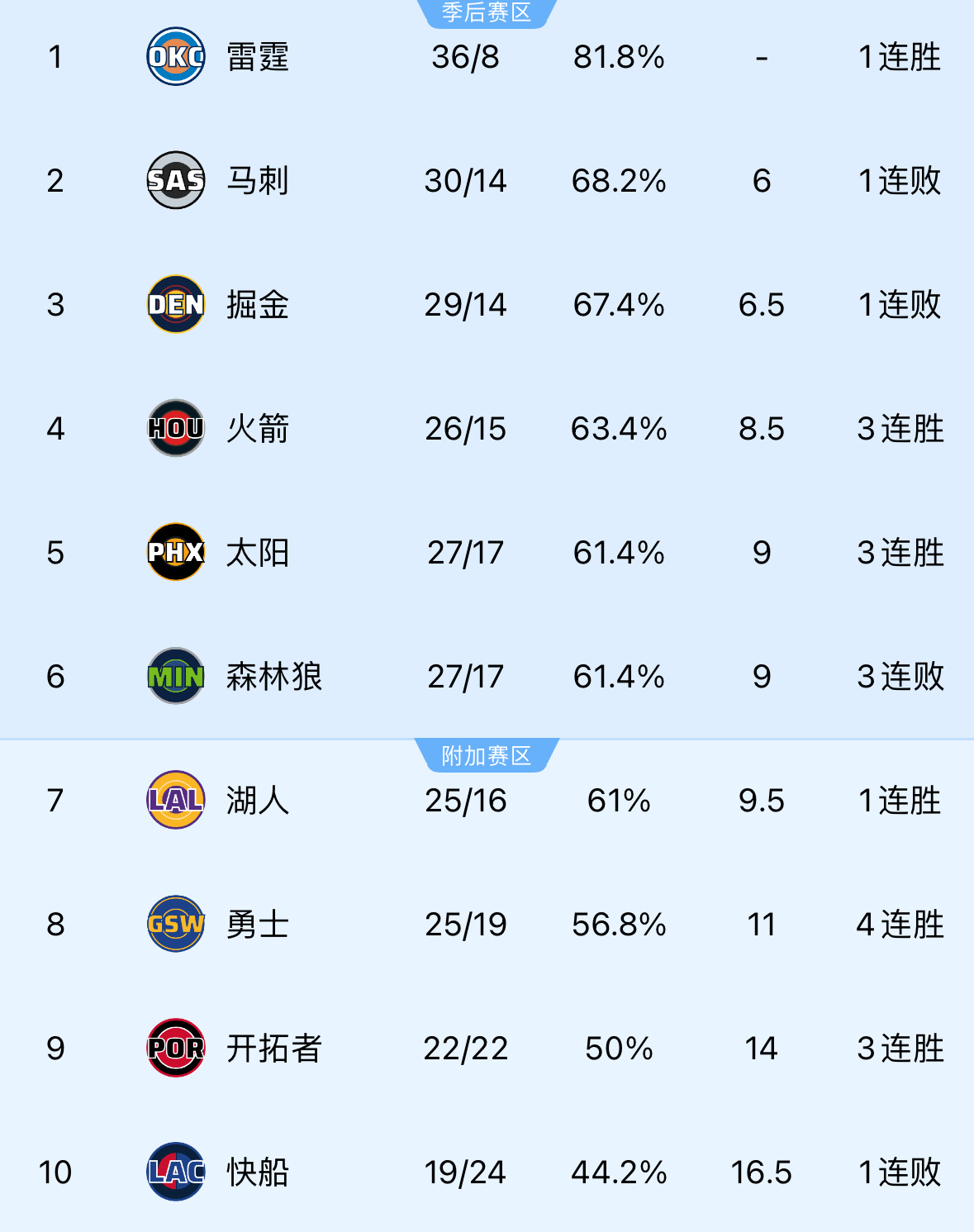 西部第4的球迷们中午吃啥马刺vs火箭火箭战胜马刺