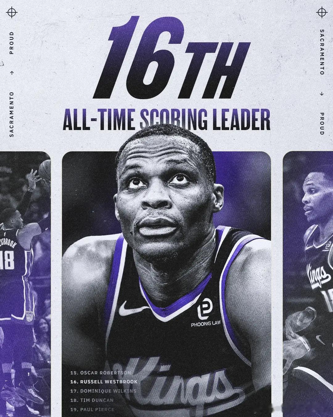 威少萨克拉门托国王nba 少爷生涯得到26672分，超越威尔金斯升至历史第十六！