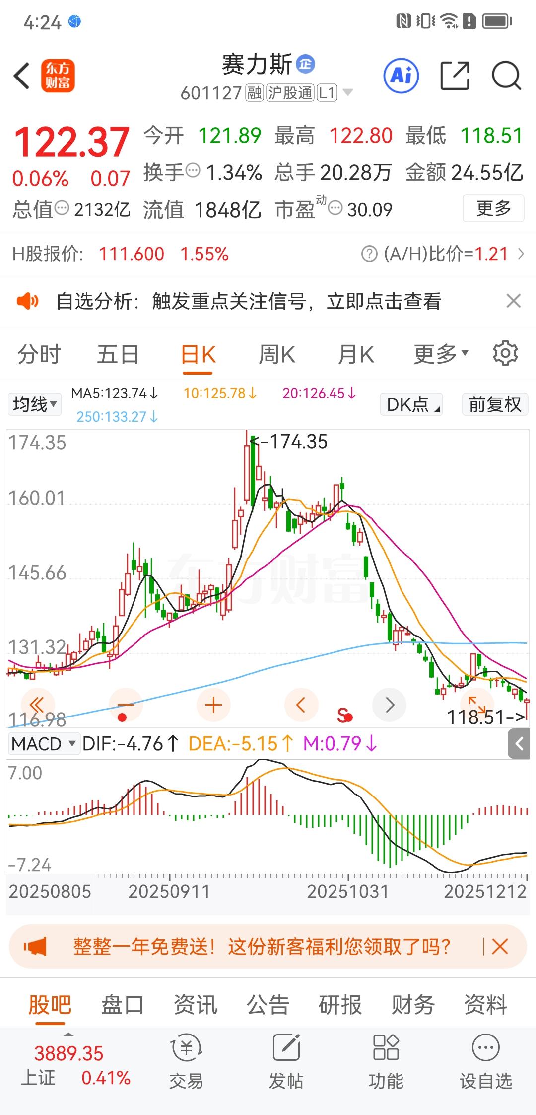 今天如期跌破120，也走了一个探底的长下影线，基本上118就是底部区域了，开始分