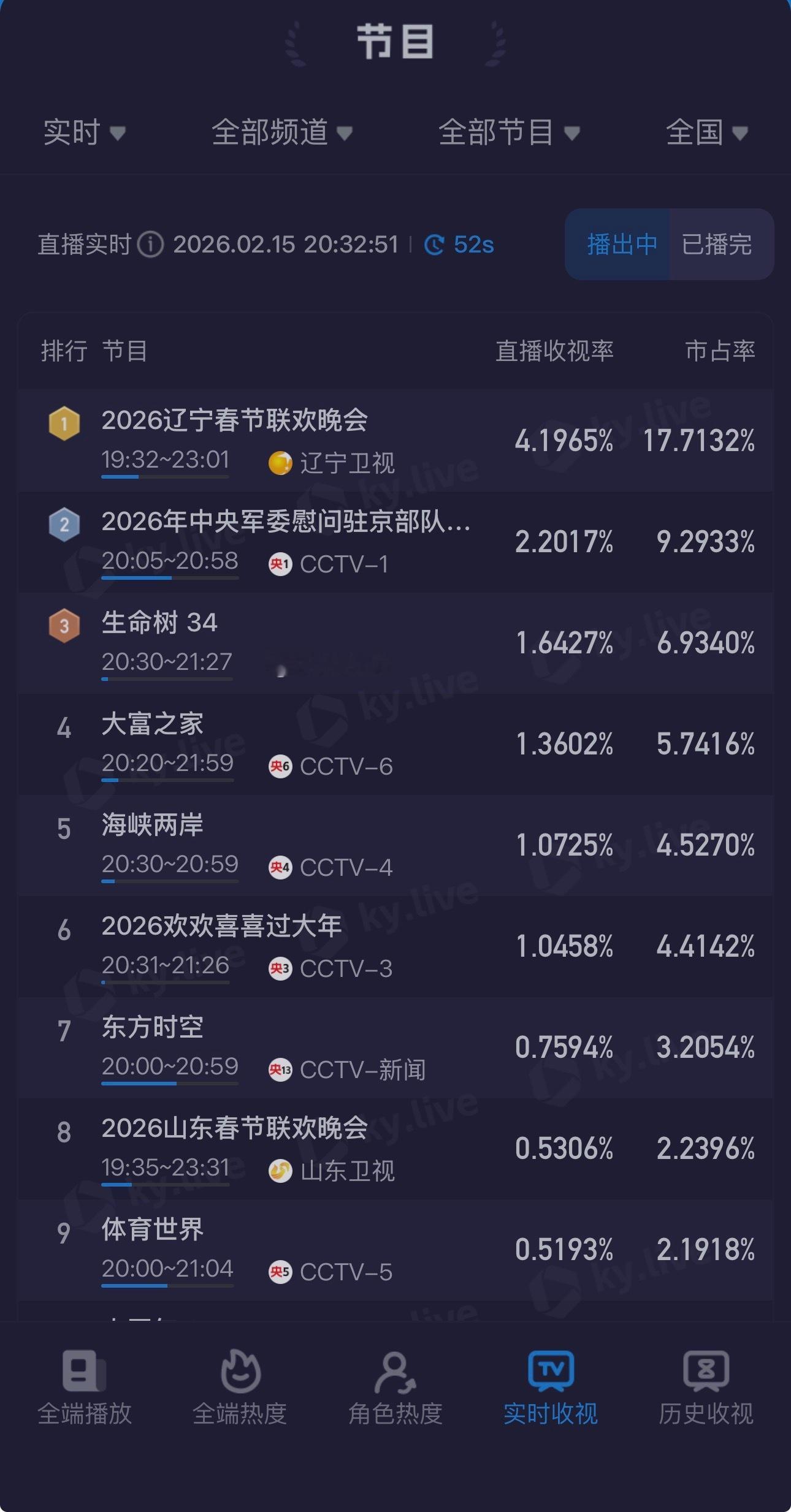 辽宁春晚收视这么猛 酷云4.2了 