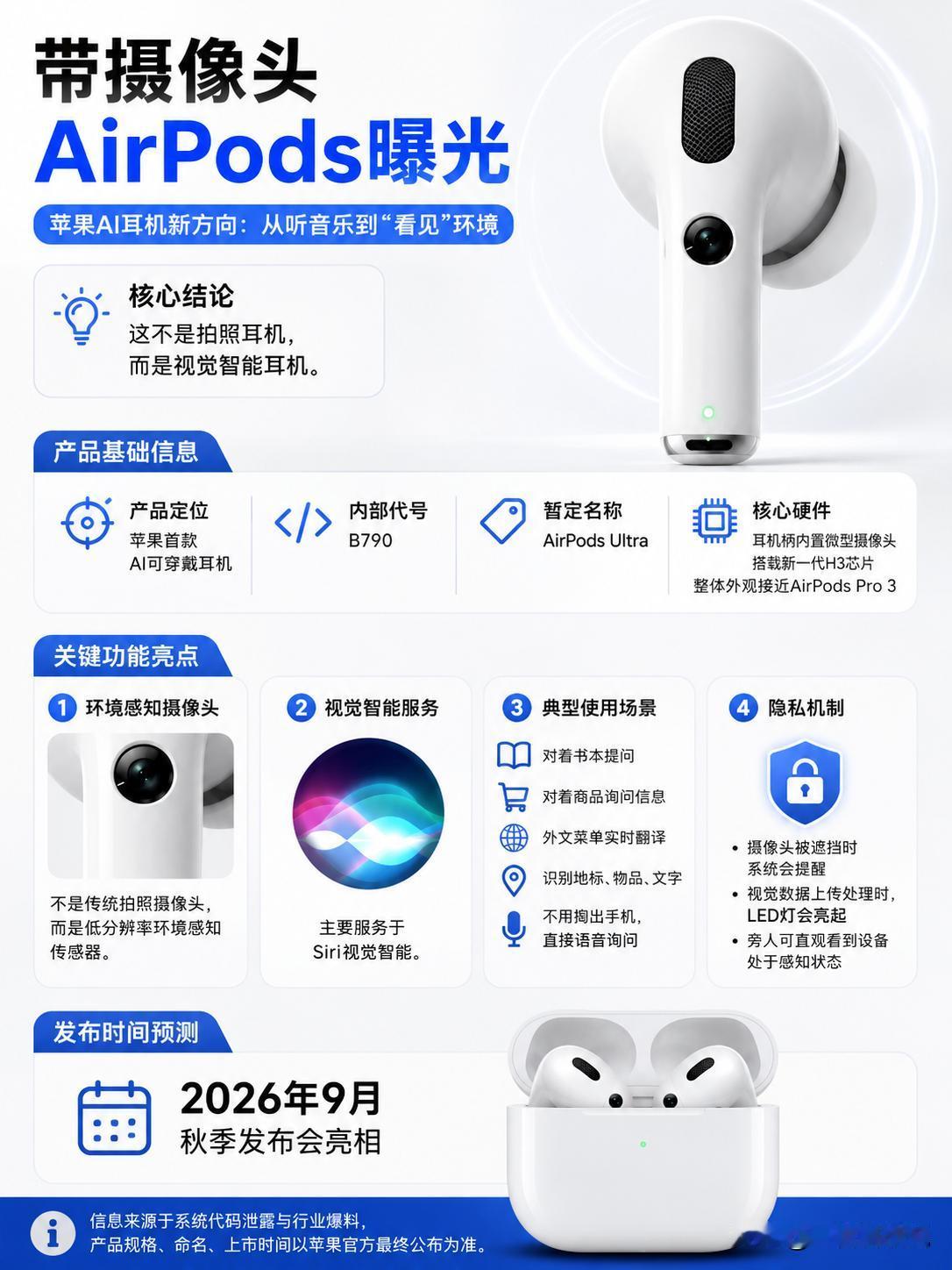 谁能想到，以后戴AirPods，可能不只是“听”，还能够“看”！

网传苹果正在