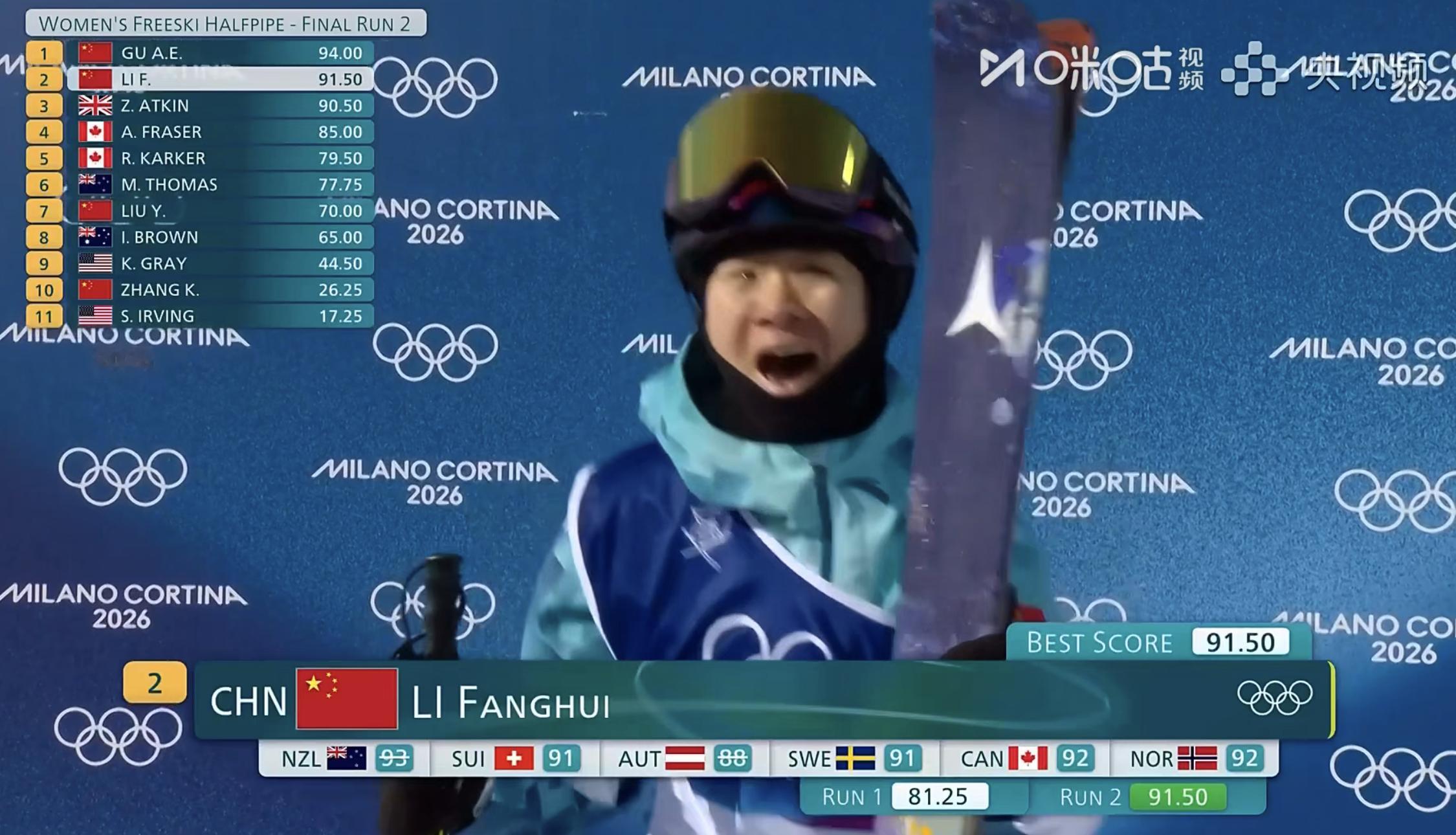 李方慧第二轮91.50！暂列第2位！李方慧第二滑91.50分女子U型场地决赛