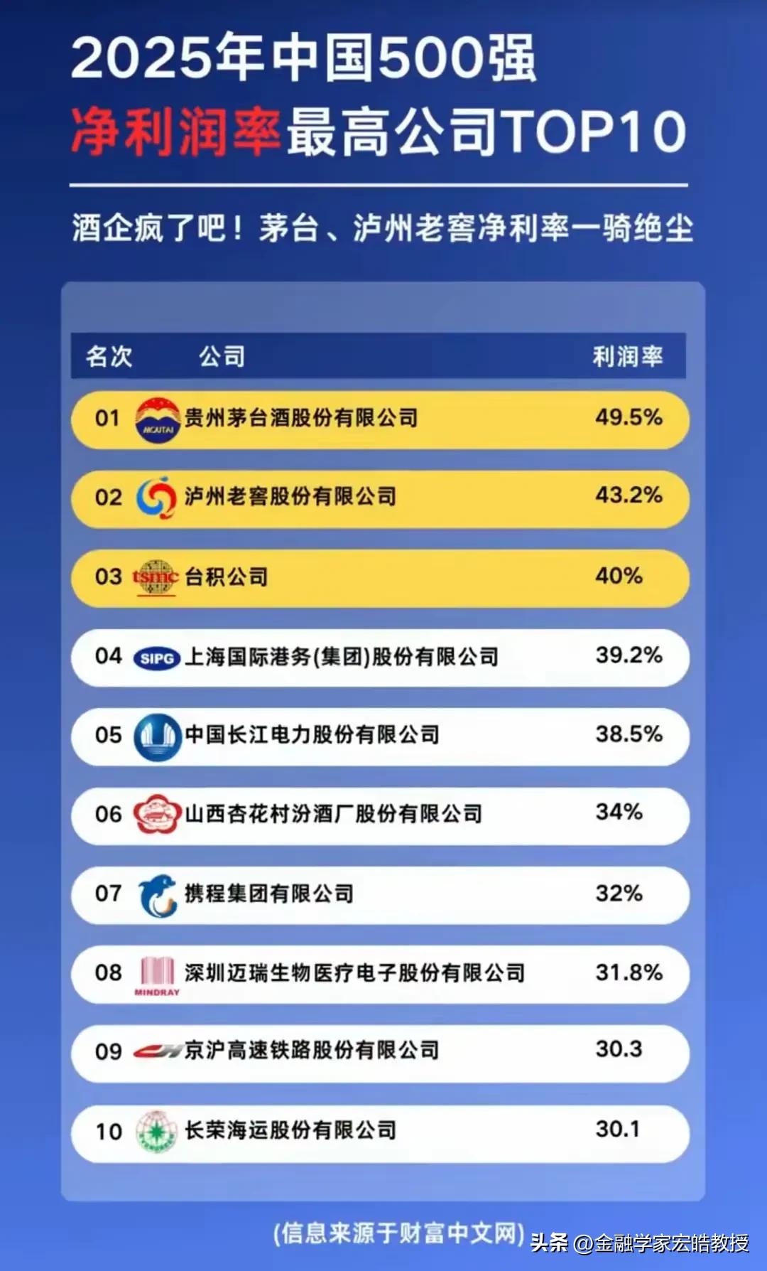 看看下图，今年净利润最高的十家公司，白酒企业占了三家，茅台依旧是利润排第一，尽管