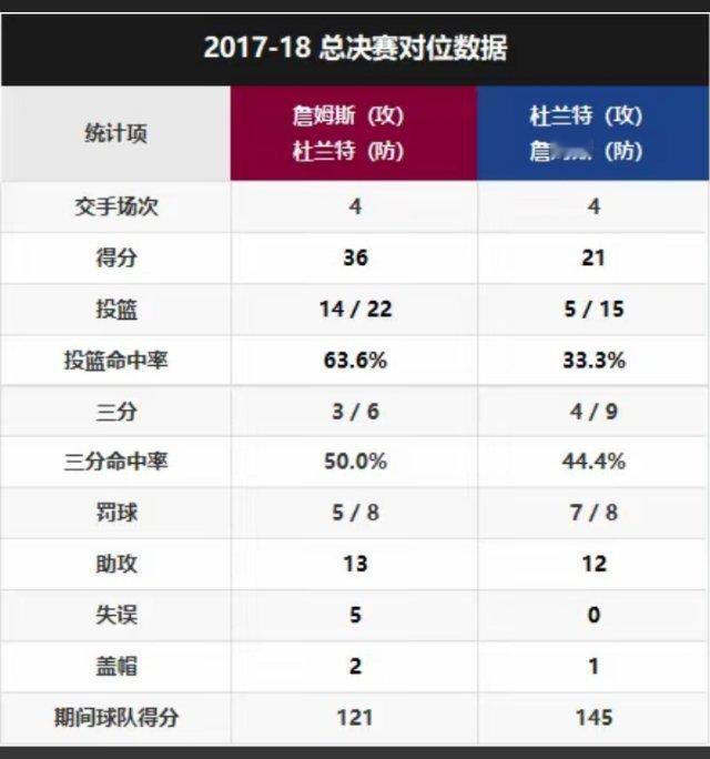 2017-18赛季总决赛詹姆斯和杜兰特对位表现！ ​​​