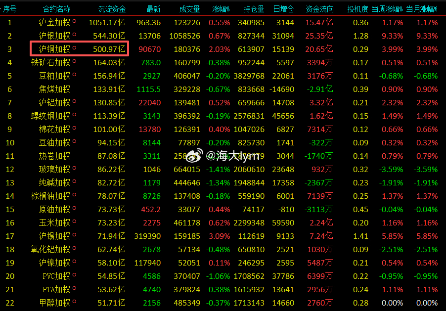又一个品种沉淀资金超过500亿了：沪铜今晚沪铜期货加权指数 持仓量达到61.4万