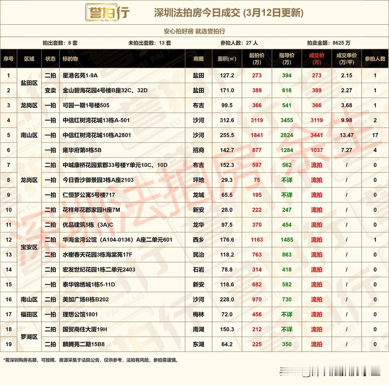 深圳法拍房：今日成交，还可以……
1、今天开拍19套，成交6套，流拍13套
2、