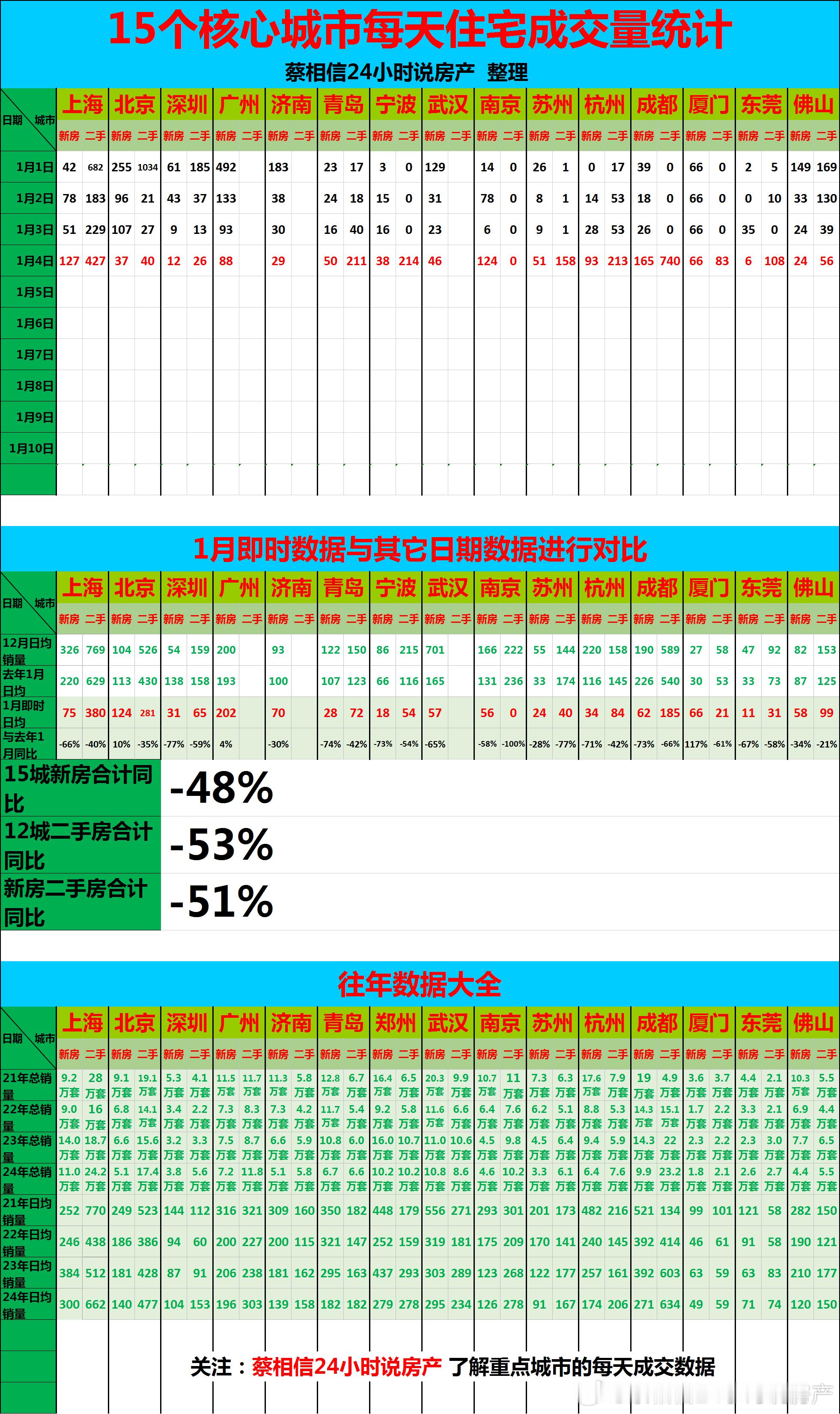 1月4日，重点城市住宅销量数据【广告→→→】博主创作不易，几年来，一直在用爱发电