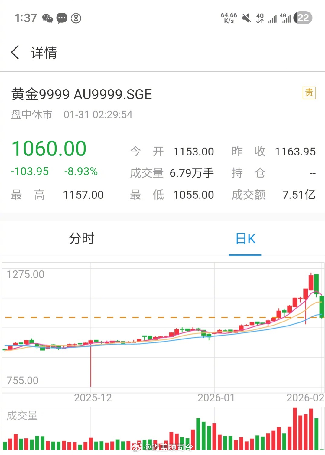 #金价遭遇过山车#确实涨的很高，跌的很猛。如果你是很早之前就买了，那最近跌也不怕