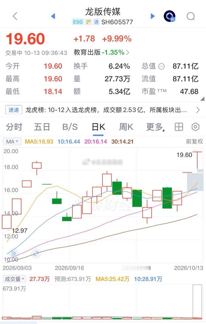 上周五入场的$龙版传媒(SH605577)$  上板，己三连板，今天结束了，大家