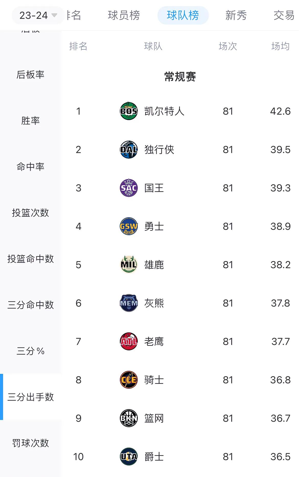发现一个有趣的现象，三分球投的使劲的球队，多是战绩和实力不好。以本赛季场均三分球
