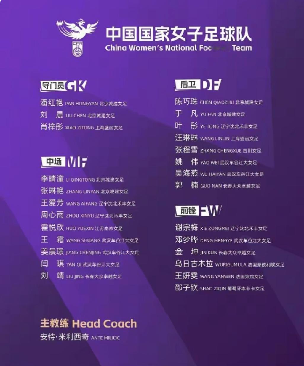 搞了半天，中国女足主帅还是米利西奇。

中国女足新一轮集训名单出炉，米利西奇仍在