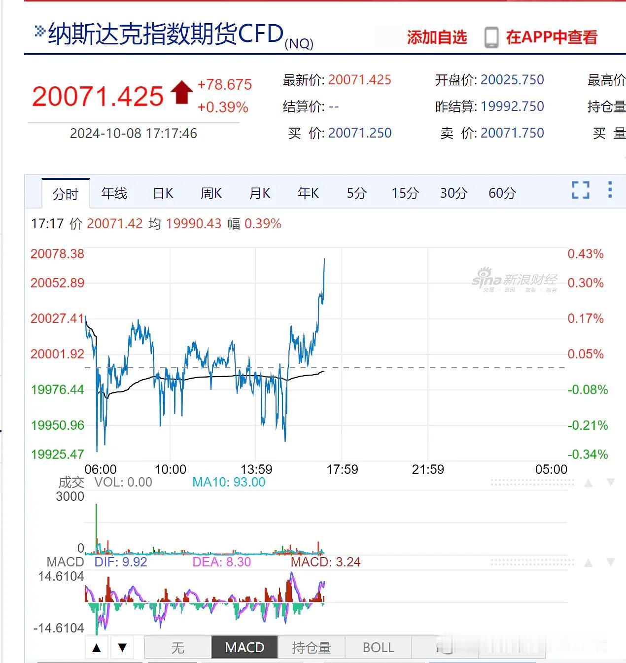 假期里外盘最重要的事件应该是美国9月份非农就业超预期了，这直接拉低了11月份美元