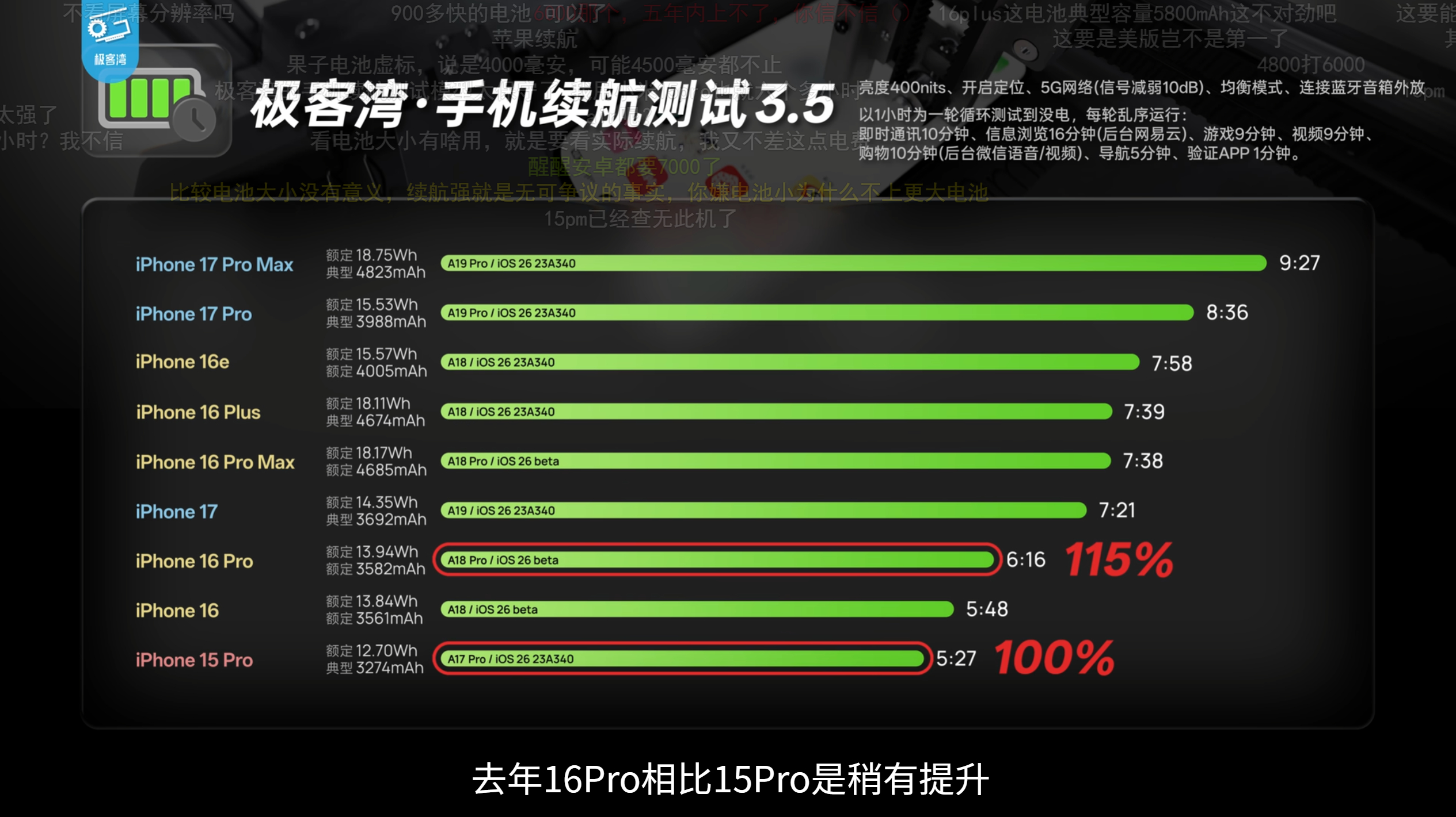 iPhone17ProMax续航实测夺冠 看极客湾的测试，iPhone17 Pr