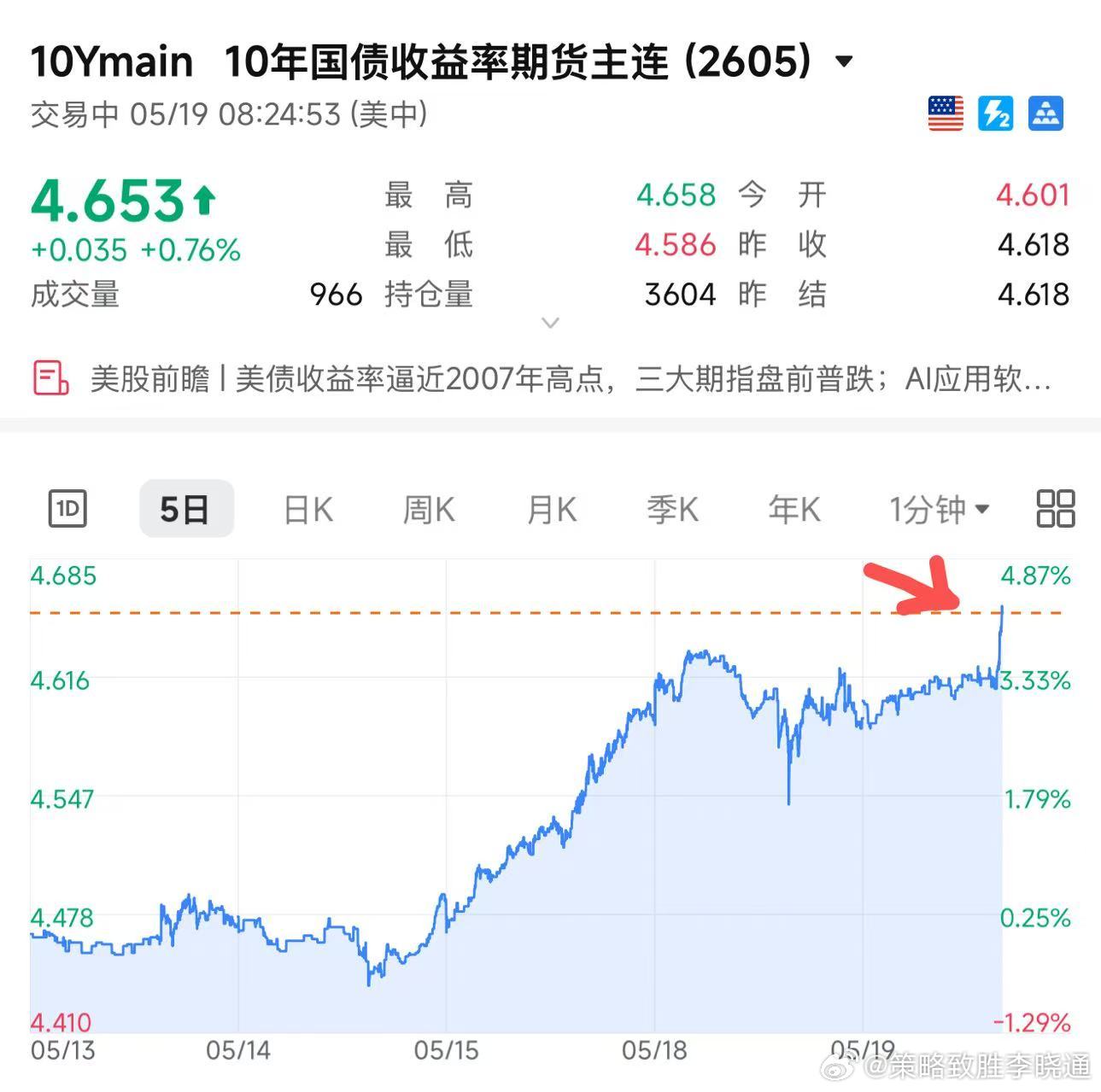 美国30年期国债收益率上升至5.177%，为2007年以来最高水平。 