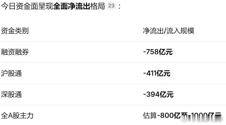 主力疯狂出货科技股！大盘彻底走弱，短期以防守为主今天A股整体行情彻底走弱，氛围很
