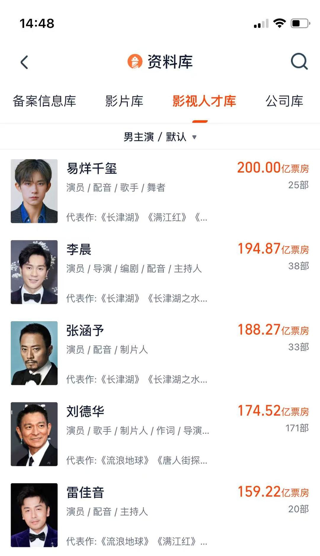 【#易烊千玺电影票房破200亿#】#易烊千玺影史首位票房200亿00后演员# 据