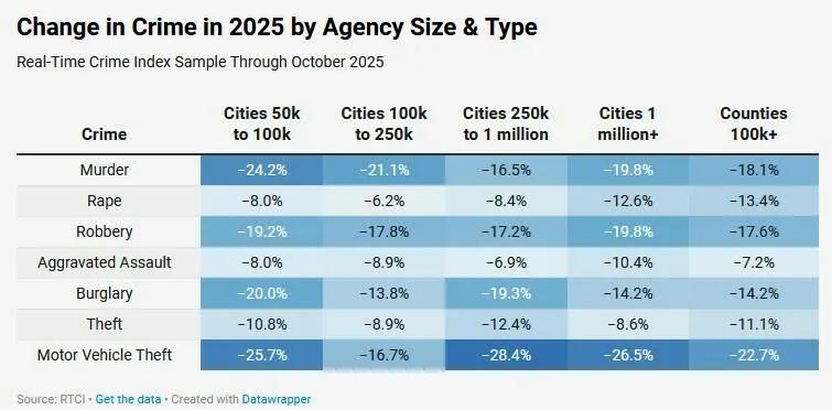 根据犯罪数据专家 Jeff Asher 的分析，美国凶杀案在 2025 年很可能