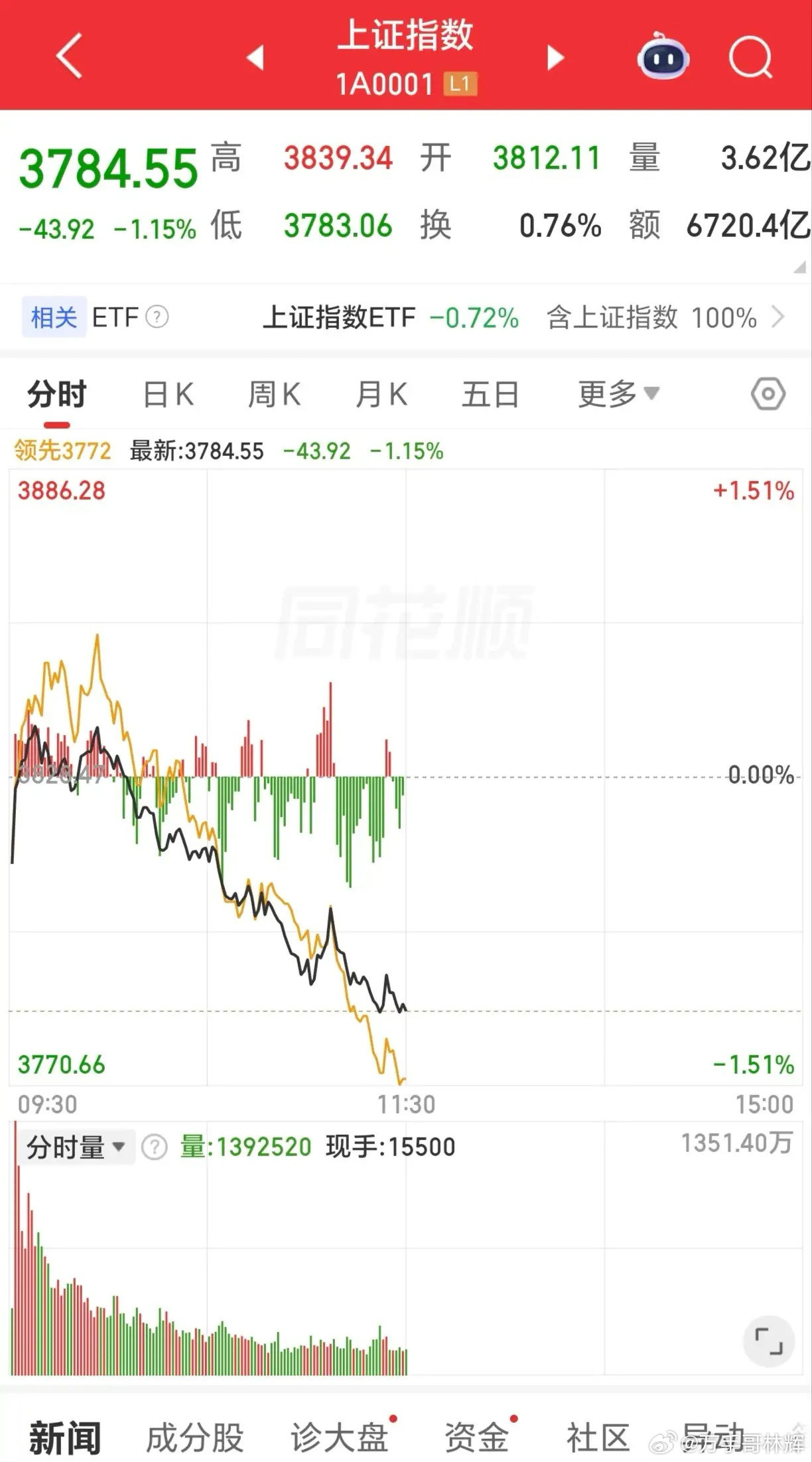 股市要上涨，必须要有资金推动试问几个问题：融资是增多还是减少 ？减持套现增加还是