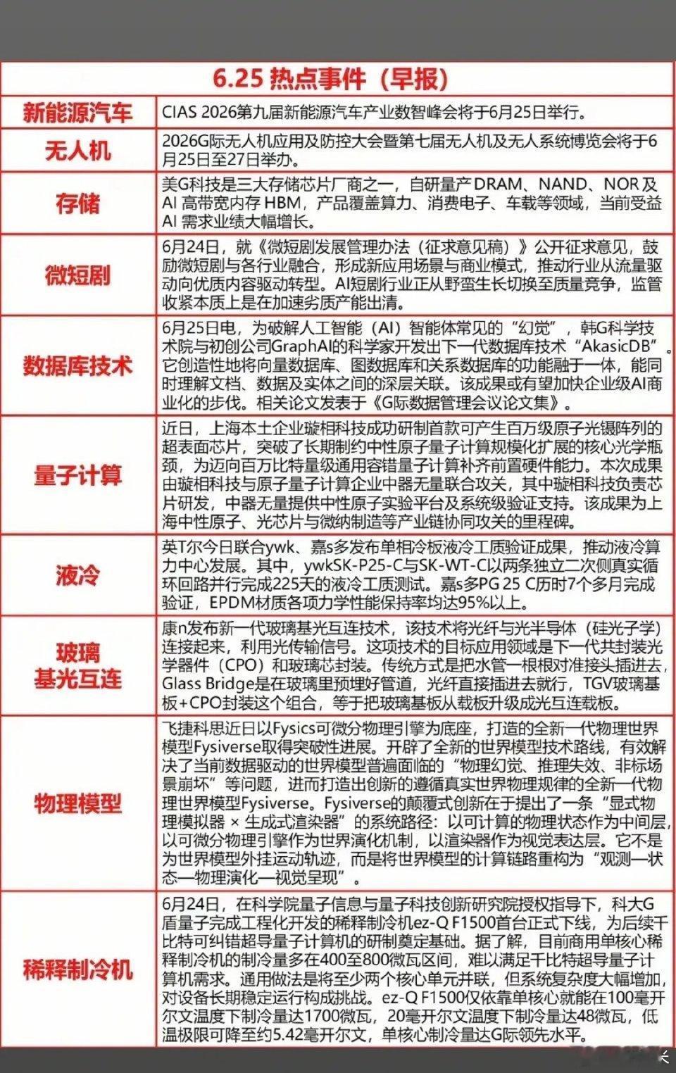 6.25早间全赛道热点梳理，一张图覆盖今日各大催化方向，分享赛道观察思路：今日重