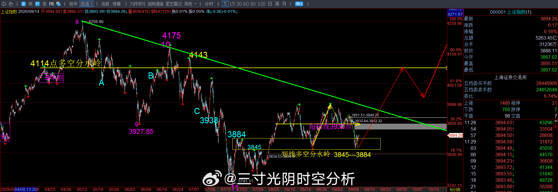成交量1.11万亿，大幅缩量1708亿，这个成家量是不行的。最近几天就一直盯着这