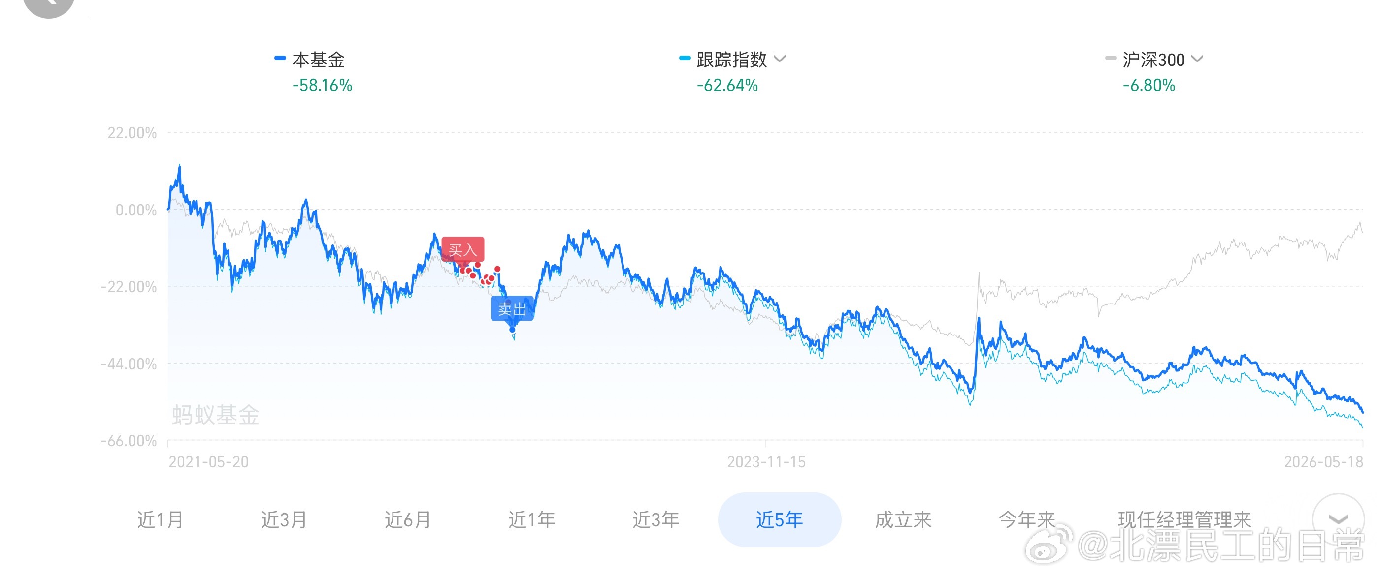 都是黑历史：两次尝试定投“抄底”，都是割肉离场，加起来也亏了有15000，都能买