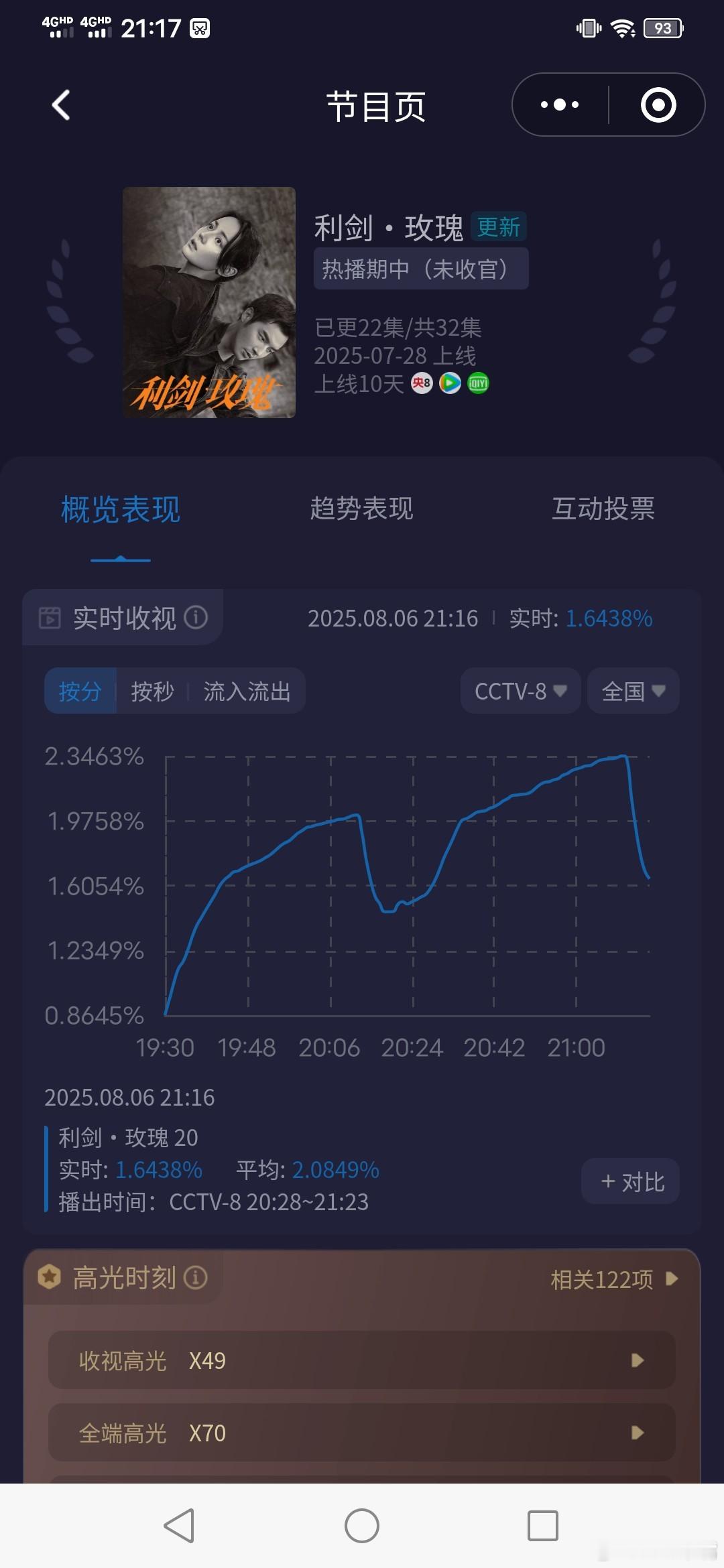 迪丽热巴利剑玫瑰《利剑玫瑰》今晚双集酷云走势，曲线非常漂亮！峰值2.35，双集平