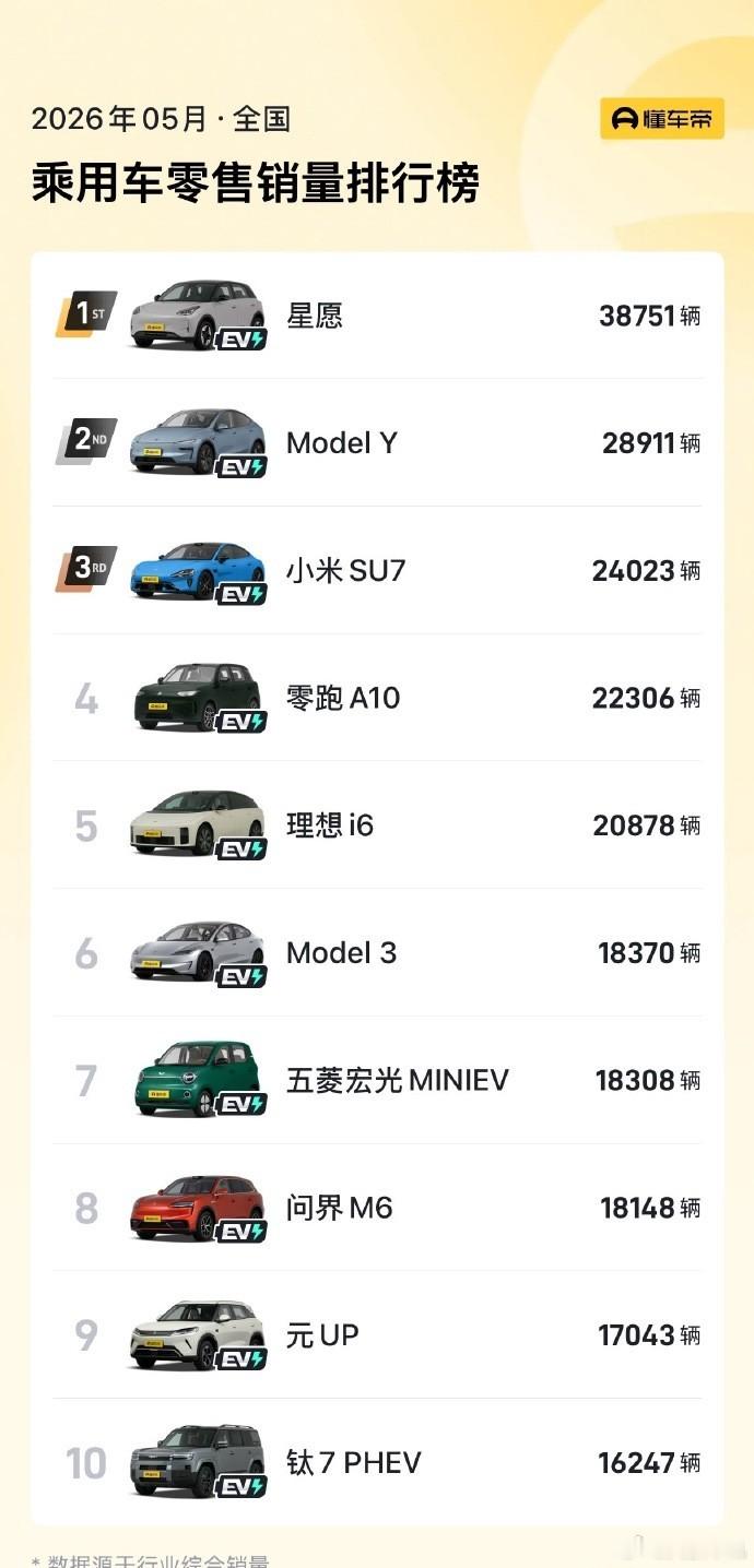 5月汽车销量前十已无燃油车 6 月 9 日，懂车帝发布 2026 年 5 月中国