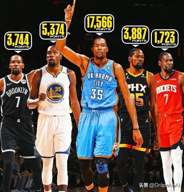 美媒clutchpoints统计了杜兰特在各队效力时的总得分：

雷霆：1756