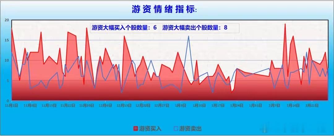 【龙虎榜/游资/主力机构调仓分析】　　游资大佬重点狙击宁波桑田路：章盟主：净买入