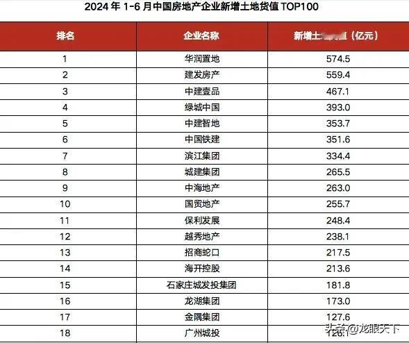 克而瑞数据显示，今年上半年，房地产开发商新增土地货值、土地总价和土地建面前100