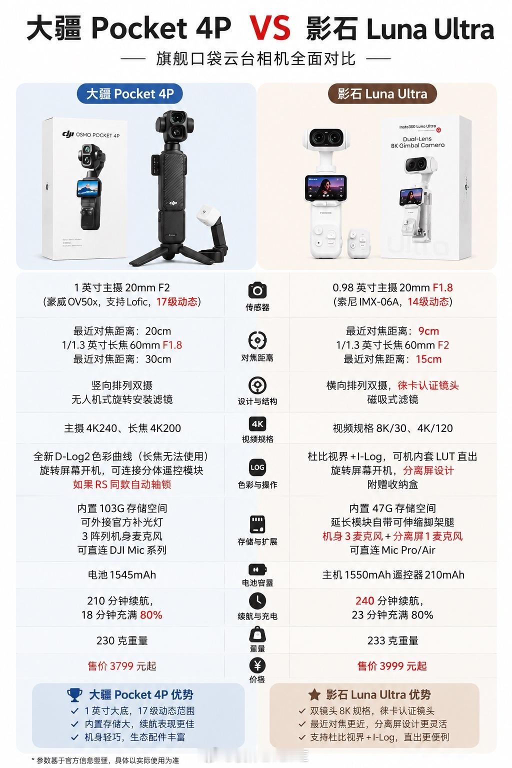 影石 Luna Ultra 后起之秀，机内滤镜所见即所得很讨喜，还有杜比世界，分