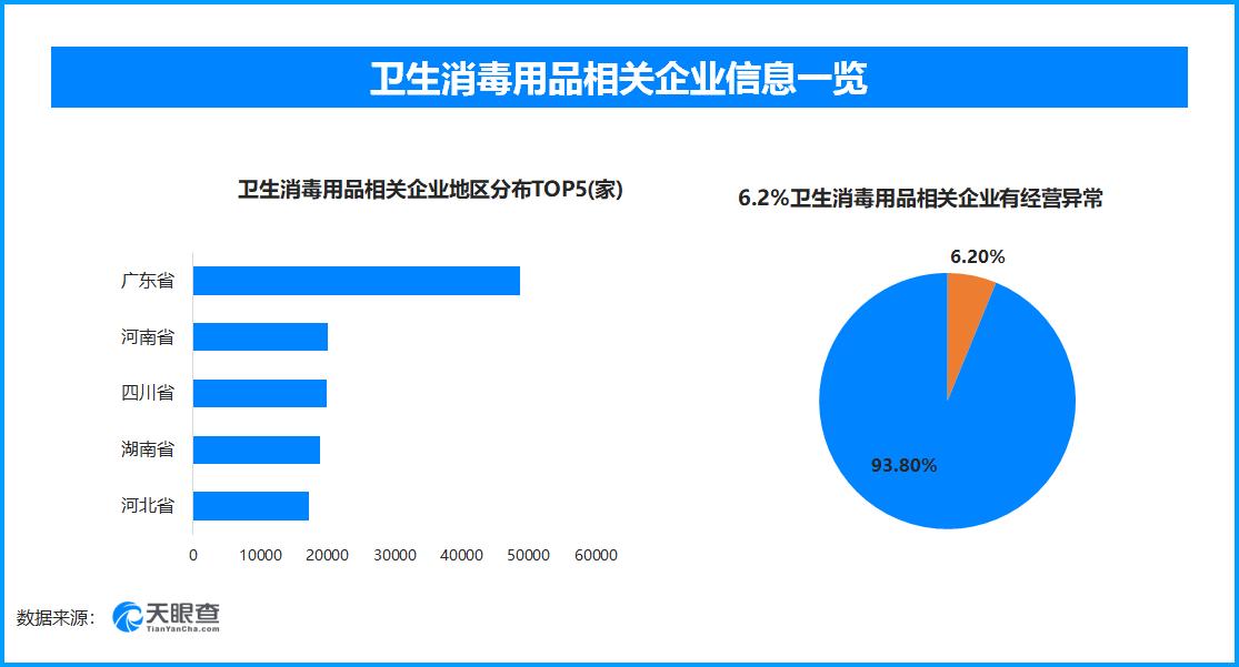 天眼查315数据：贴身用品残次料流向何方，6.2%的卫生消毒用品相关企业曾出现经