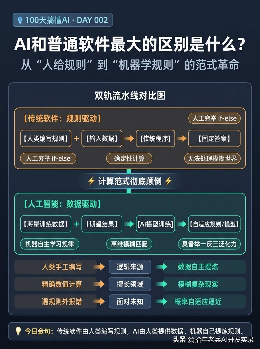 【100天搞懂AI · Day 002】程序员要失业了？一张图看清 AI 与普通
