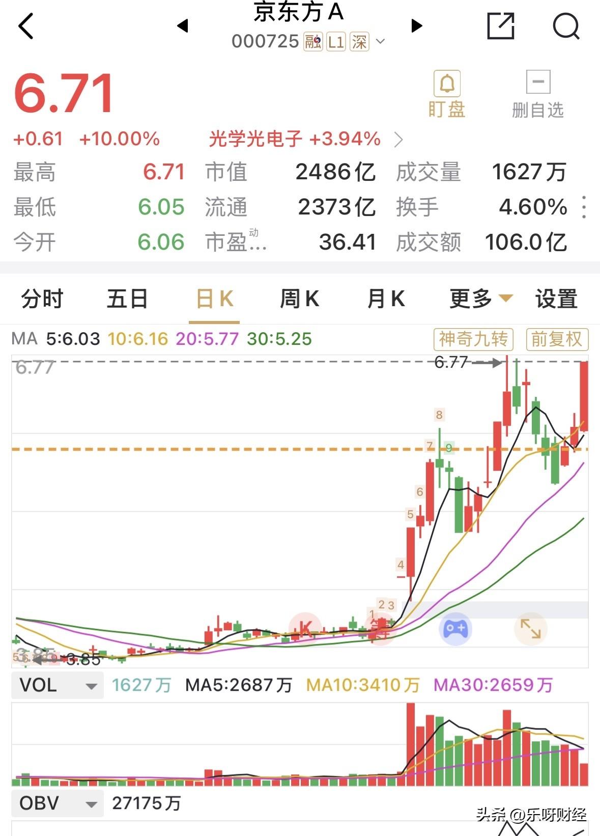 京东方这回涨停非常坚决，难得一见。
怎么办，个人账户里仅存可怜兮兮3000股啦，