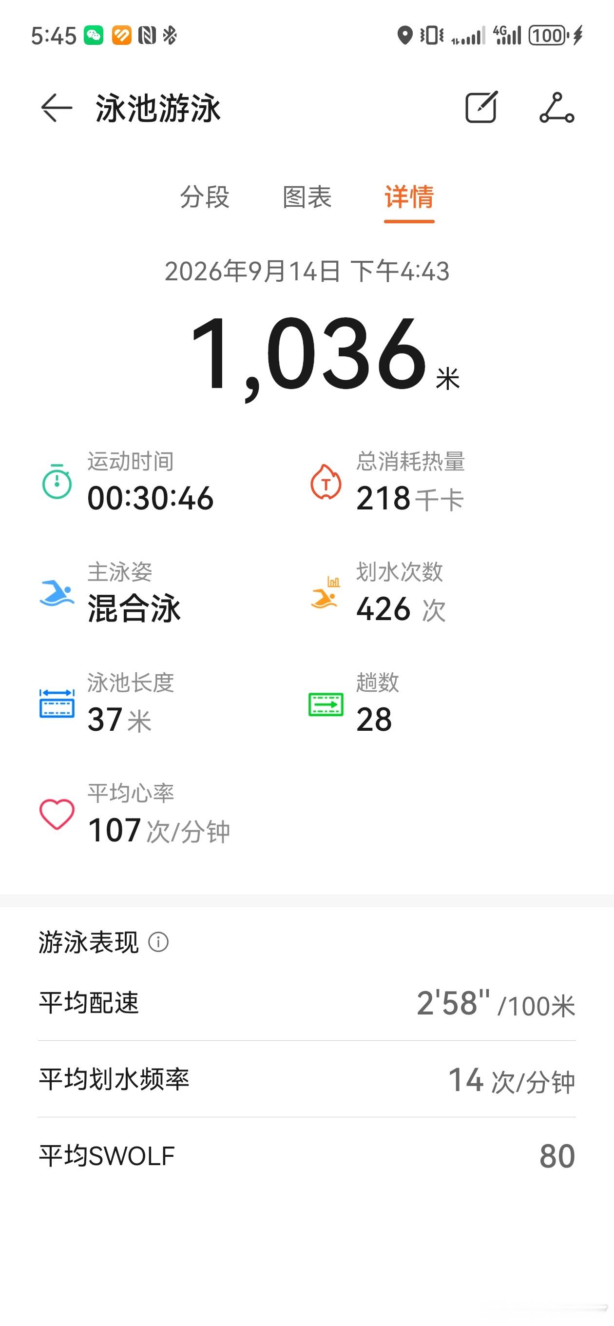 今天女儿陪我游了两百多米每次游泳最大的动力就是两天不洗头，带着油的亮光的头发钻到