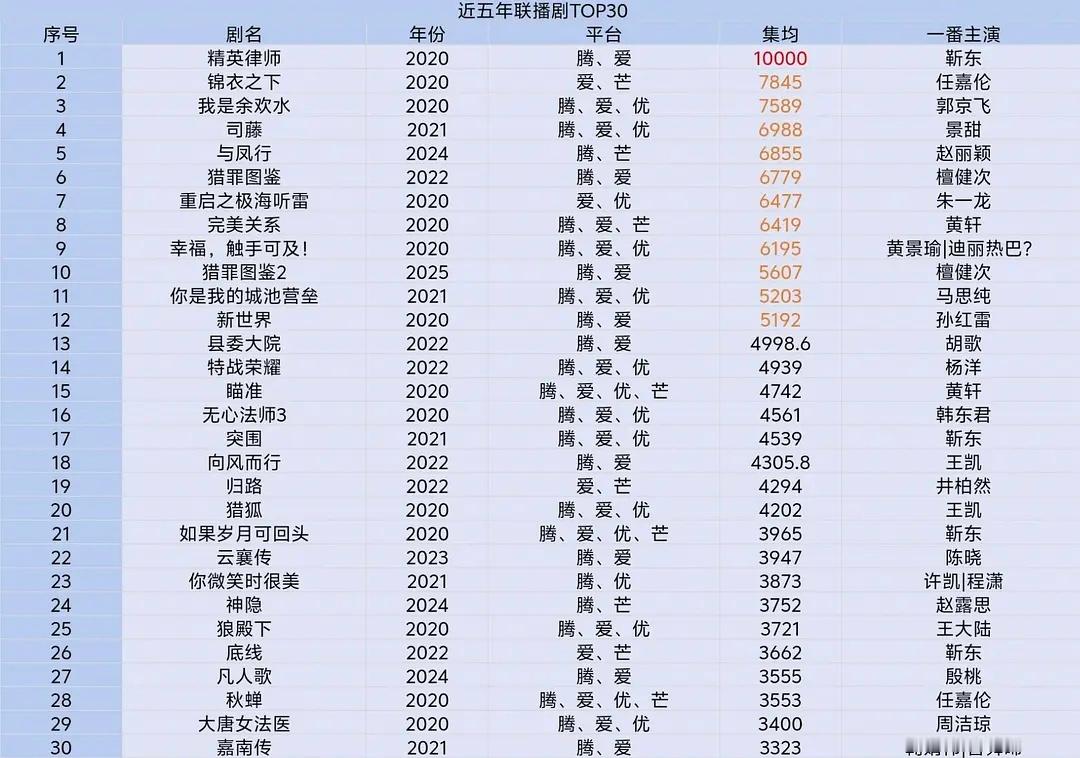 我就说檀健次牛怎么了呢，一点问题都没有近五年联播剧（云🈴）TOP30，集均过5